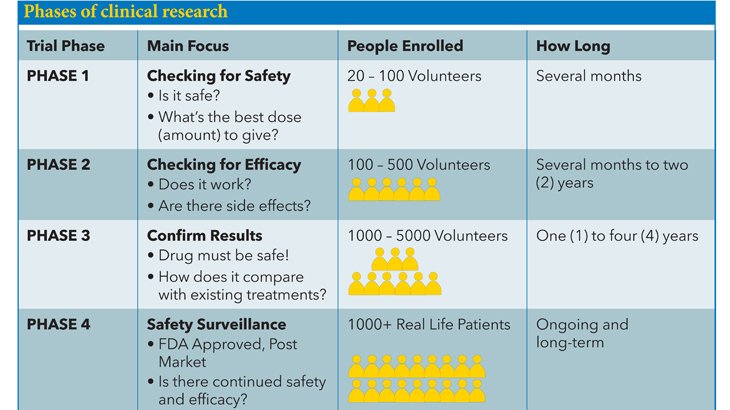Phases of Clinical Research