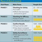 Phases of Clinical Research