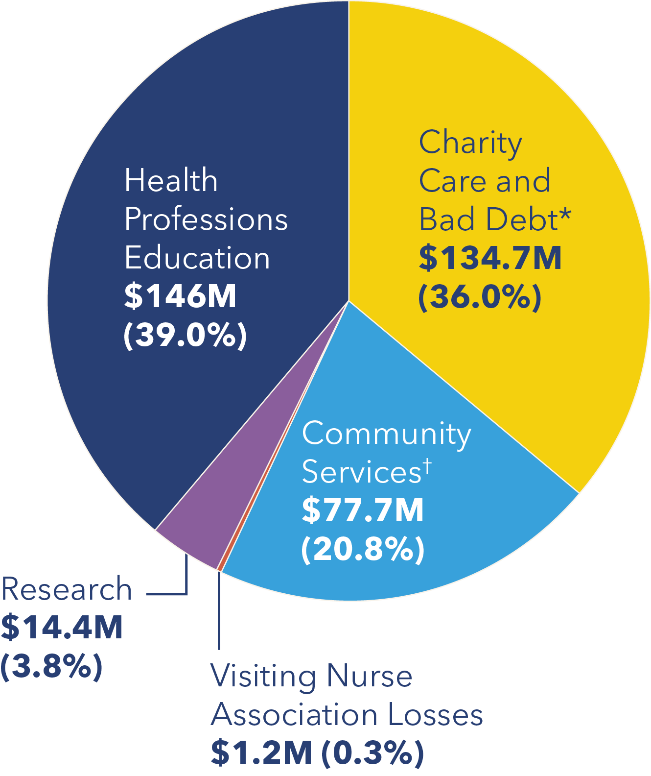 Health Professions Education 39%, Research 14.4%, Community Services 20.8%, Charity care and bad debt 36.0%